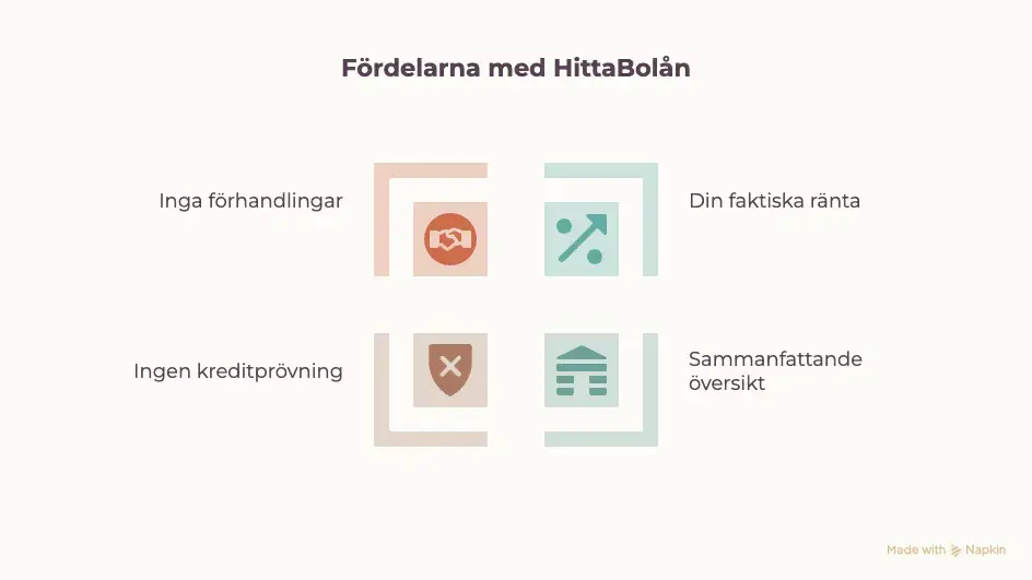 Infografik som visar fördelarna med HittaBolån